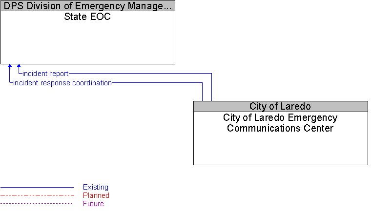 City of Laredo Emergency Communications Center to State EOC Interface Diagram