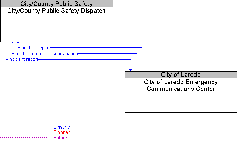City of Laredo Emergency Communications Center to City/County Public Safety Dispatch Interface Diagram