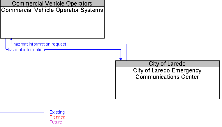 City of Laredo Emergency Communications Center to Commercial Vehicle Operator Systems Interface Diagram