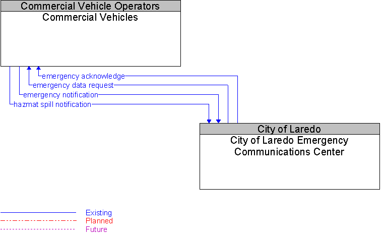 City of Laredo Emergency Communications Center to Commercial Vehicles Interface Diagram
