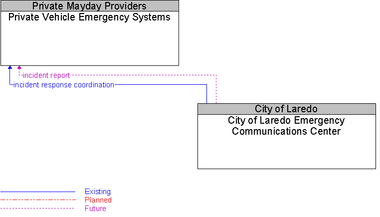 City of Laredo Emergency Communications Center to Private Vehicle Emergency Systems Interface Diagram