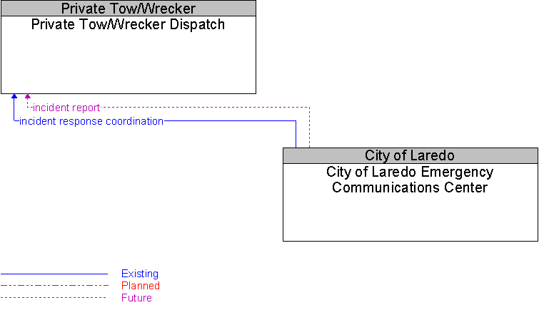 City of Laredo Emergency Communications Center to Private Tow/Wrecker Dispatch Interface Diagram