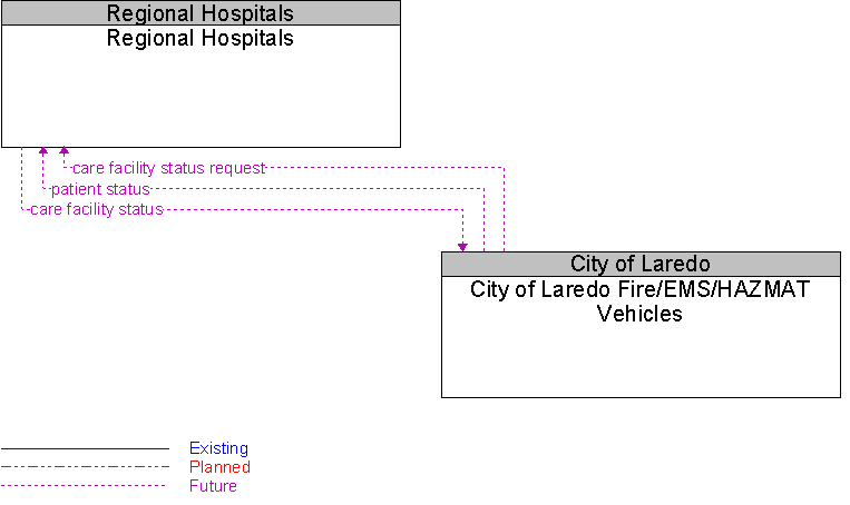 City of Laredo Fire/EMS/HAZMAT Vehicles to Regional Hospitals Interface Diagram