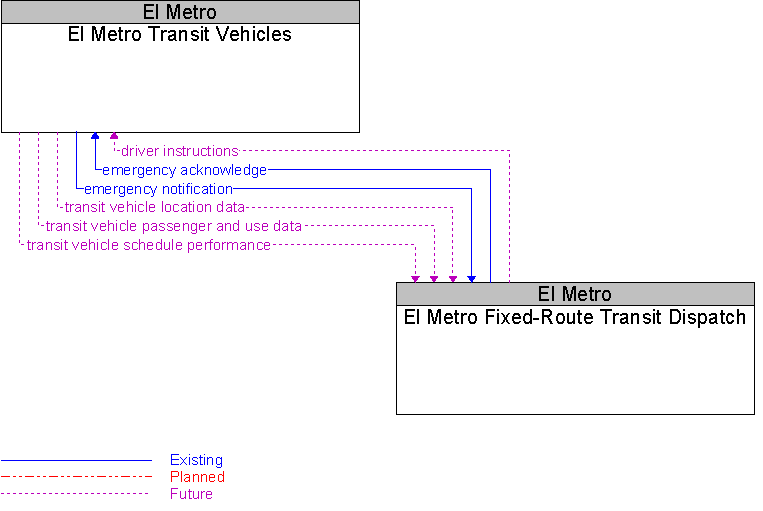 El Metro Fixed-Route Transit Dispatch to El Metro Transit Vehicles Interface Diagram