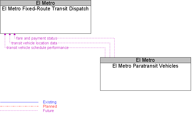 El Metro Fixed-Route Transit Dispatch to El Metro Paratransit Vehicles Interface Diagram