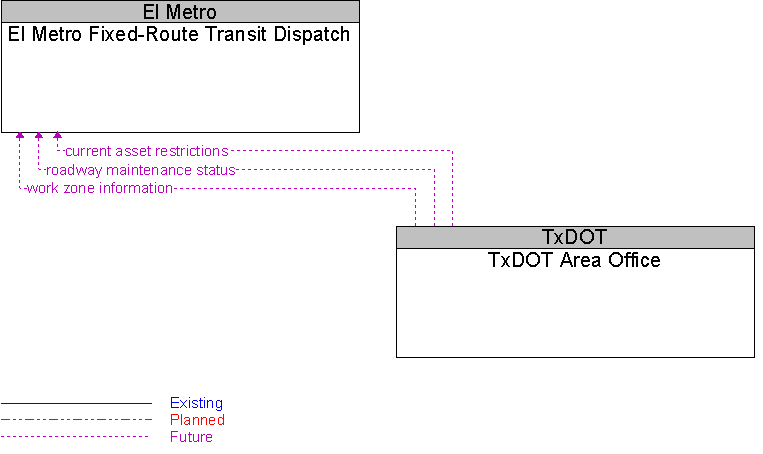El Metro Fixed-Route Transit Dispatch to TxDOT Area Office Interface Diagram