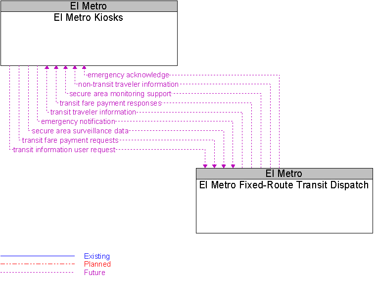 El Metro Fixed-Route Transit Dispatch to El Metro Kiosks Interface Diagram
