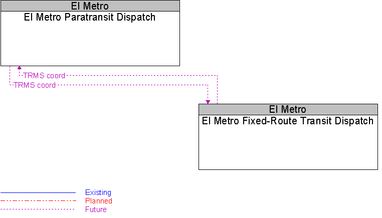 El Metro Fixed-Route Transit Dispatch to El Metro Paratransit Dispatch Interface Diagram
