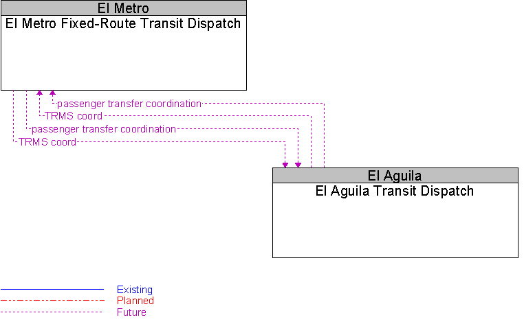 El Aguila Transit Dispatch to El Metro Fixed-Route Transit Dispatch Interface Diagram