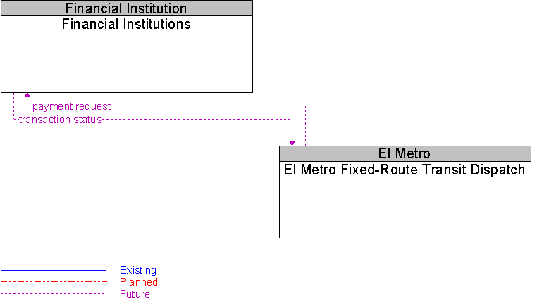 El Metro Fixed-Route Transit Dispatch to Financial Institutions Interface Diagram