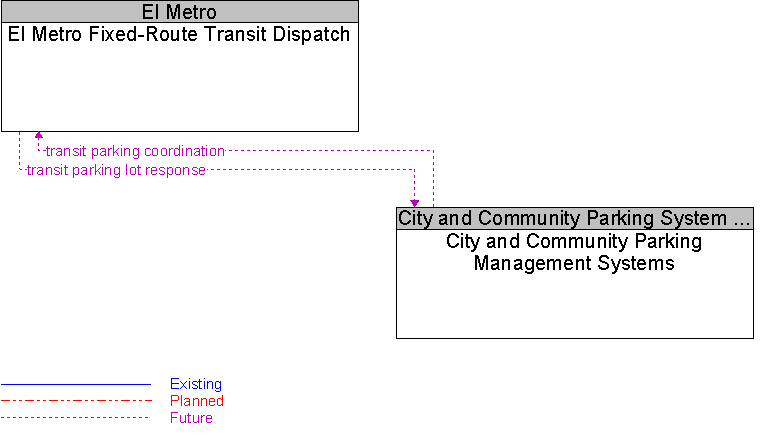 City and Community Parking Management Systems to El Metro Fixed-Route Transit Dispatch Interface Diagram