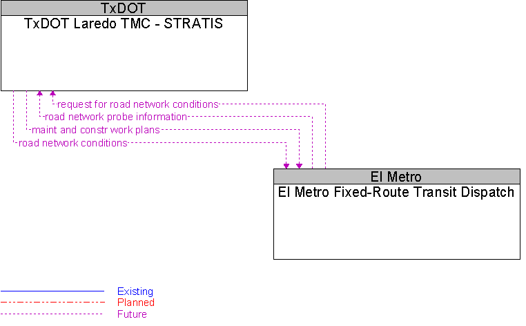 El Metro Fixed-Route Transit Dispatch to TxDOT Laredo TMC - STRATIS Interface Diagram