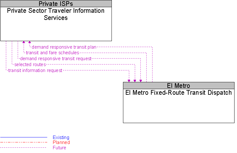 El Metro Fixed-Route Transit Dispatch to Private Sector Traveler Information Services Interface Diagram