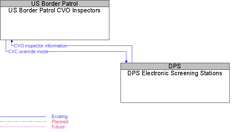 DPS Electronic Screening Stations to US Border Patrol CVO Inspectors Interface Diagram
