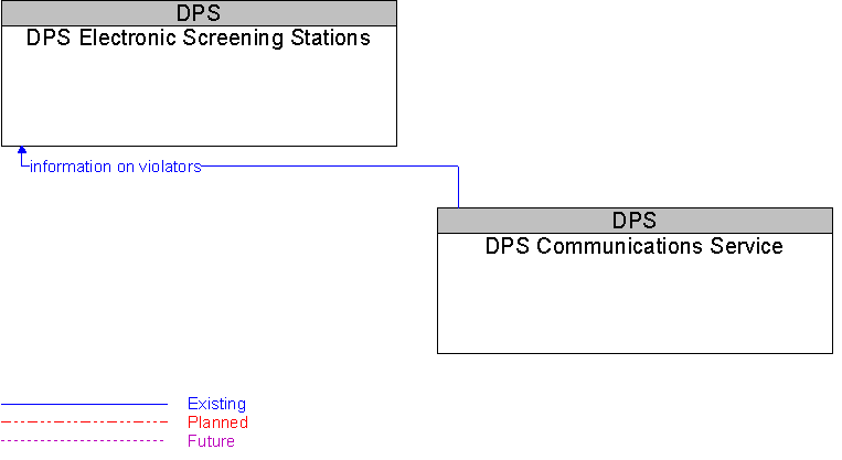 DPS Communications Service to DPS Electronic Screening Stations Interface Diagram