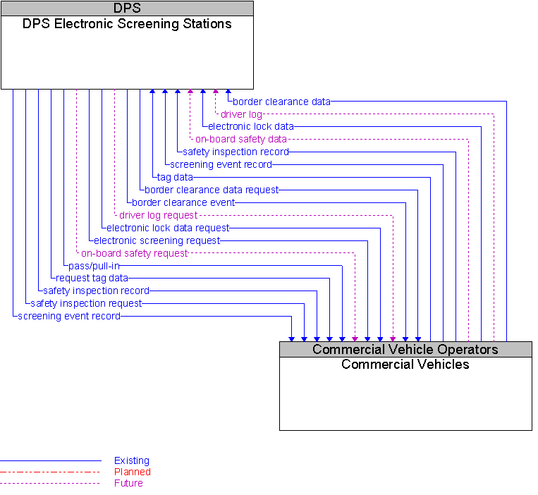 Commercial Vehicles to DPS Electronic Screening Stations Interface Diagram
