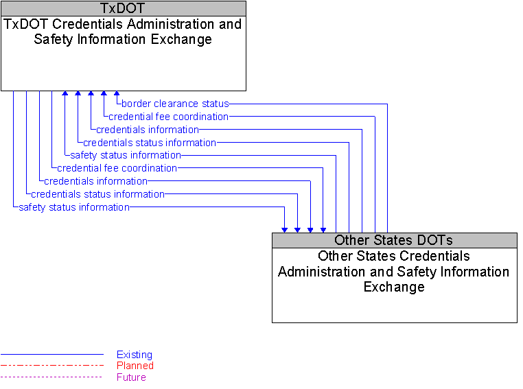 Other States Credentials Administration and Safety Information Exchange to TxDOT Credentials Administration and Safety Information Exchange Interface Diagram