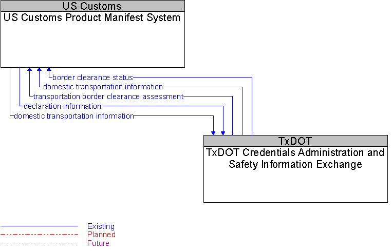 TxDOT Credentials Administration and Safety Information Exchange to US Customs Product Manifest System Interface Diagram