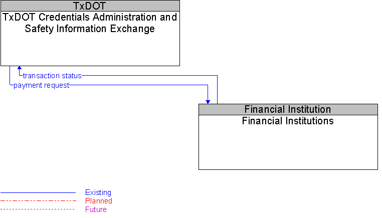 Financial Institutions to TxDOT Credentials Administration and Safety Information Exchange Interface Diagram