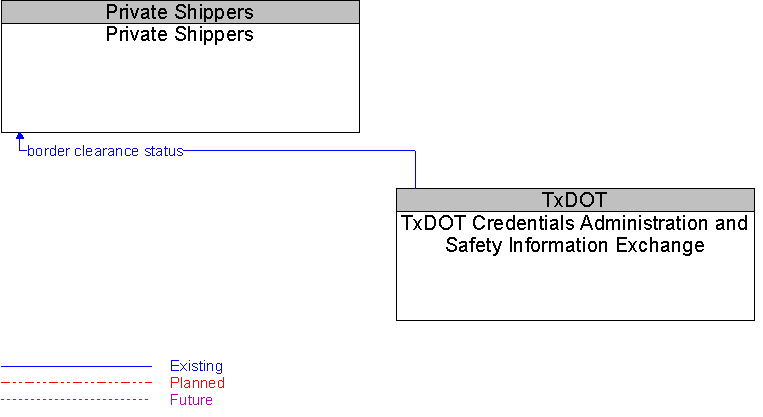 Private Shippers to TxDOT Credentials Administration and Safety Information Exchange Interface Diagram