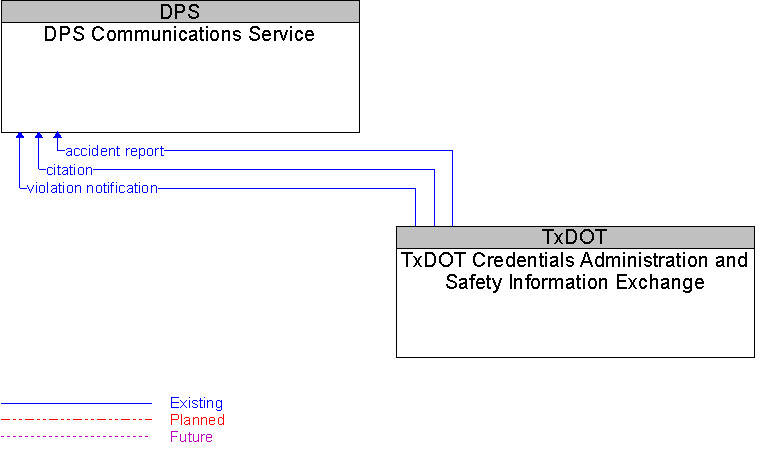 DPS Communications Service to TxDOT Credentials Administration and Safety Information Exchange Interface Diagram