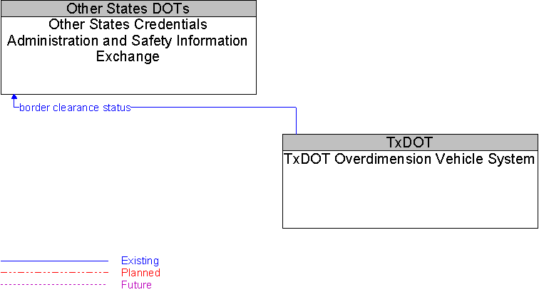 Other States Credentials Administration and Safety Information Exchange to TxDOT Overdimension Vehicle System Interface Diagram