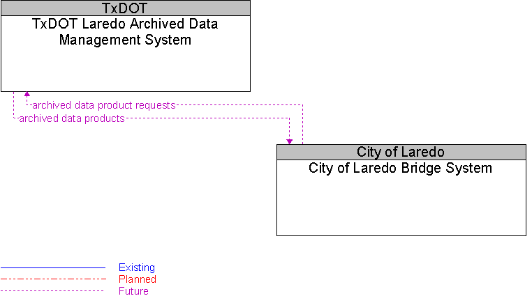 City of Laredo Bridge System to TxDOT Laredo Archived Data Management System Interface Diagram