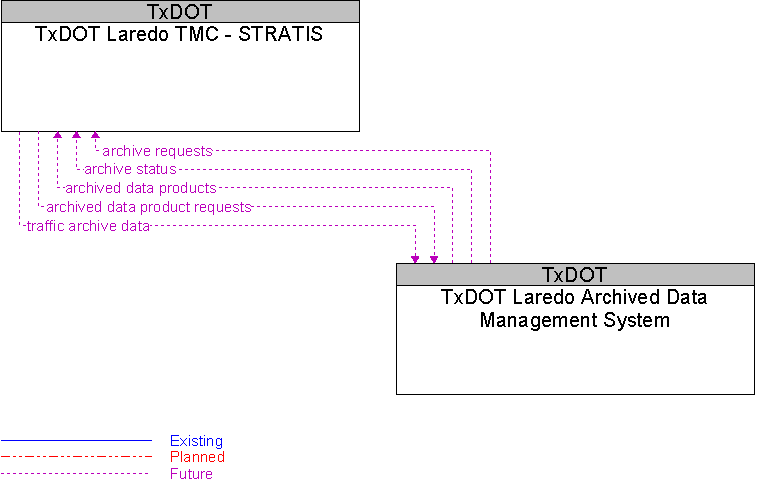 TxDOT Laredo Archived Data Management System to TxDOT Laredo TMC - STRATIS Interface Diagram