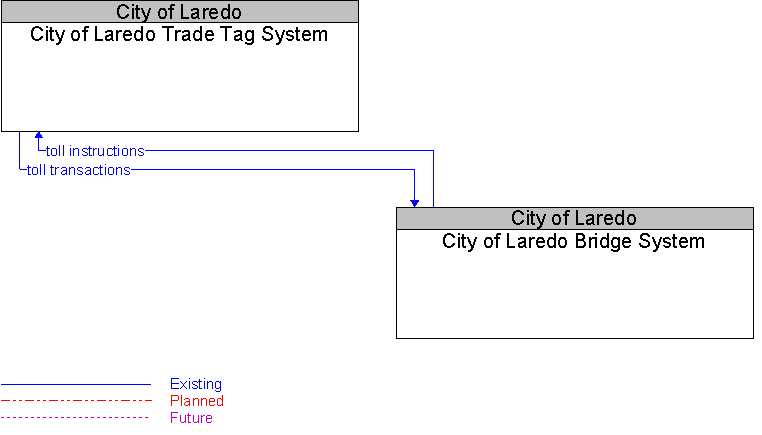 City of Laredo Bridge System to City of Laredo Trade Tag System Interface Diagram
