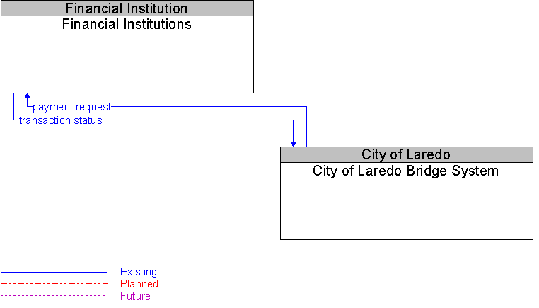 City of Laredo Bridge System to Financial Institutions Interface Diagram