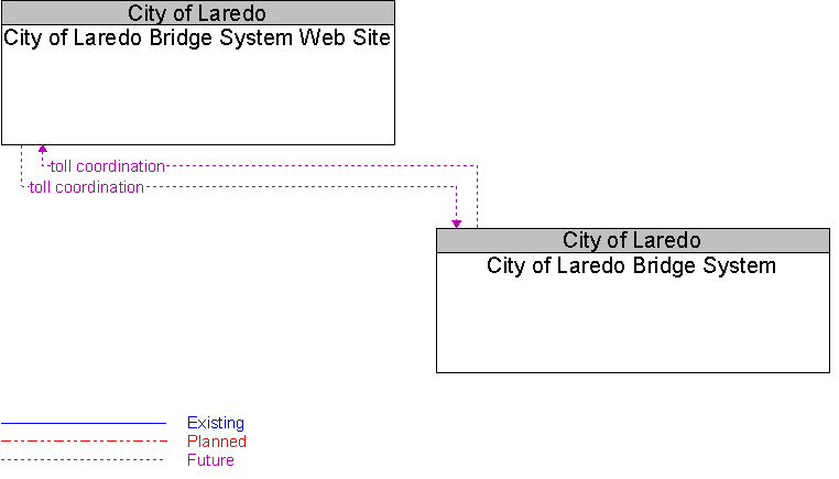 City of Laredo Bridge System to City of Laredo Bridge System Web Site Interface Diagram
