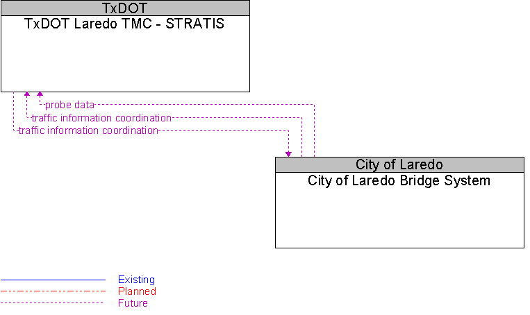 City of Laredo Bridge System to TxDOT Laredo TMC - STRATIS Interface Diagram