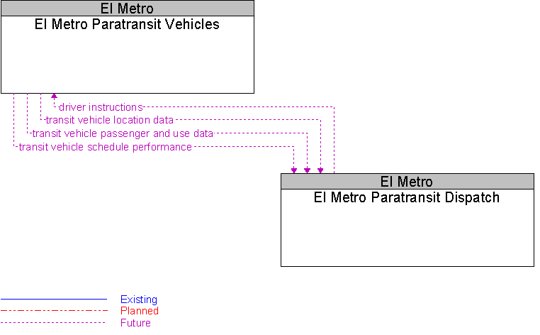 El Metro Paratransit Dispatch to El Metro Paratransit Vehicles Interface Diagram