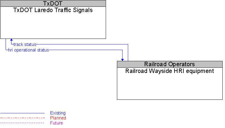 Railroad Wayside HRI equipment to TxDOT Laredo Traffic Signals Interface Diagram