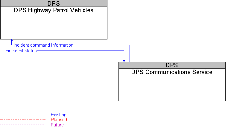 DPS Communications Service to DPS Highway Patrol Vehicles Interface Diagram