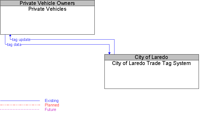 City of Laredo Trade Tag System to Private Vehicles Interface Diagram