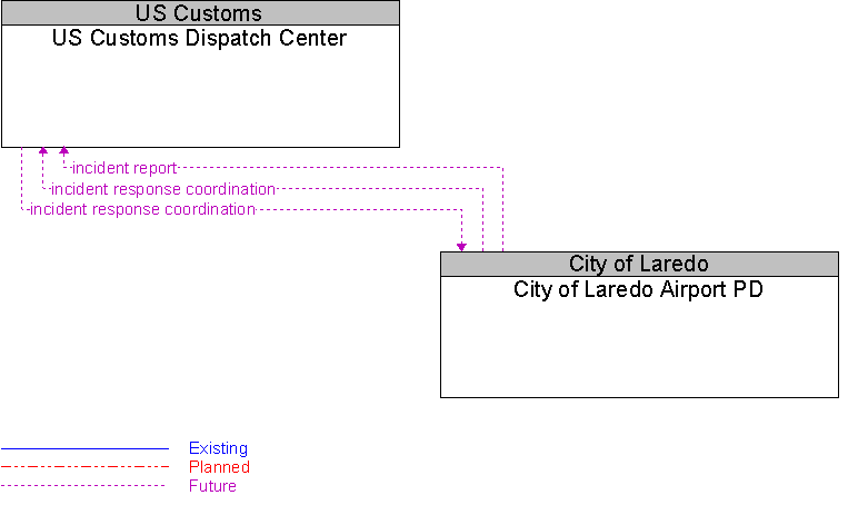 City of Laredo Airport PD to US Customs Dispatch Center Interface Diagram