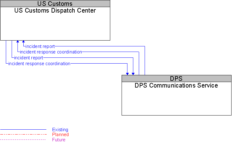 DPS Communications Service to US Customs Dispatch Center Interface Diagram