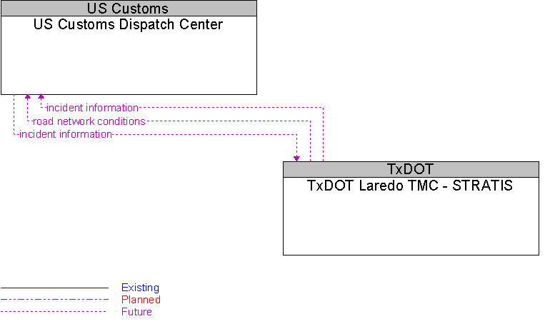 TxDOT Laredo TMC - STRATIS to US Customs Dispatch Center Interface Diagram