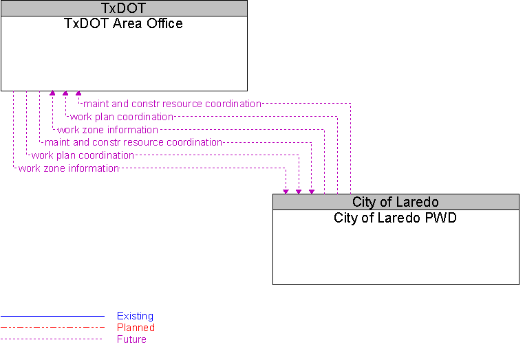 City of Laredo PWD to TxDOT Area Office Interface Diagram