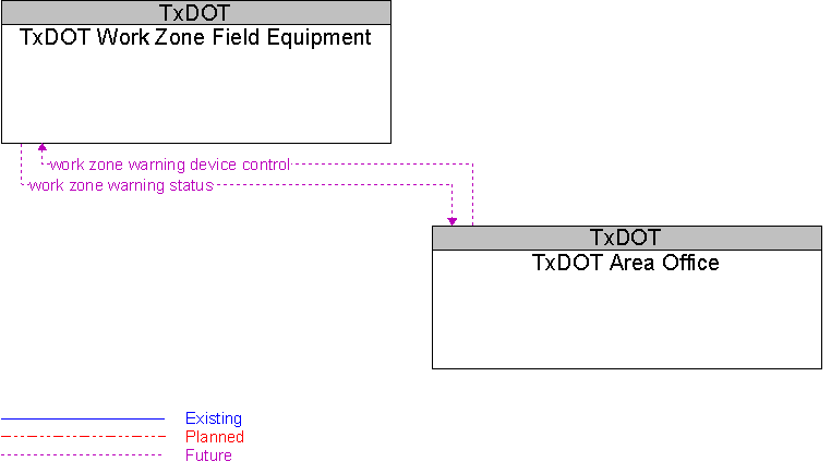 TxDOT Area Office to TxDOT Work Zone Field Equipment Interface Diagram