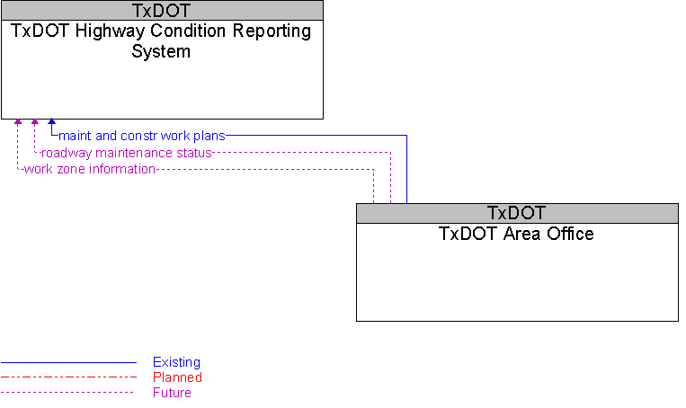 TxDOT Area Office to TxDOT Highway Condition Reporting System Interface Diagram