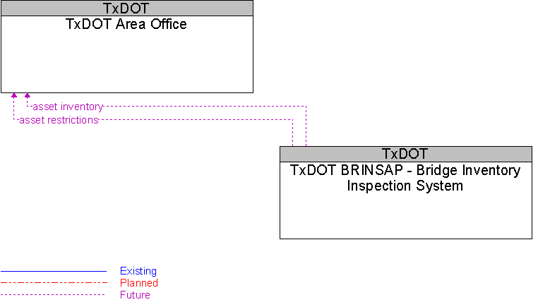 TxDOT Area Office to TxDOT BRINSAP - Bridge Inventory Inspection System Interface Diagram