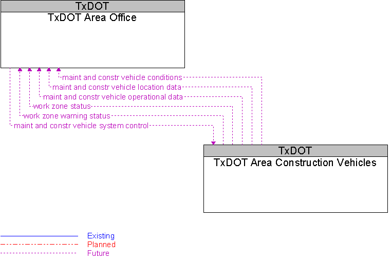TxDOT Area Construction Vehicles to TxDOT Area Office Interface Diagram