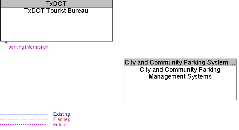 City and Community Parking Management Systems to TxDOT Tourist Bureau Interface Diagram