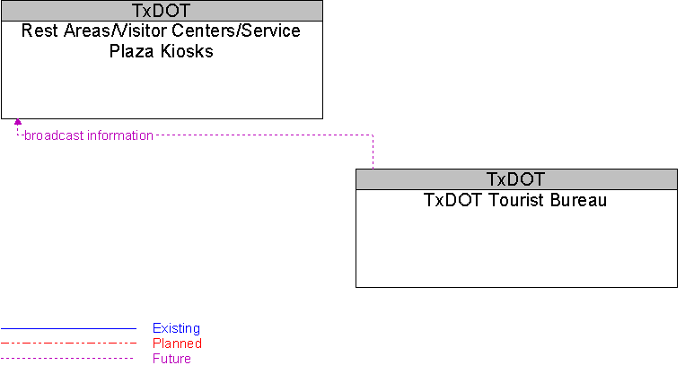 Rest Areas/Visitor Centers/Service Plaza Kiosks to TxDOT Tourist Bureau Interface Diagram