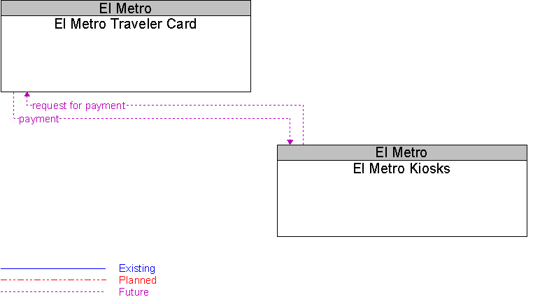 El Metro Kiosks to El Metro Traveler Card Interface Diagram