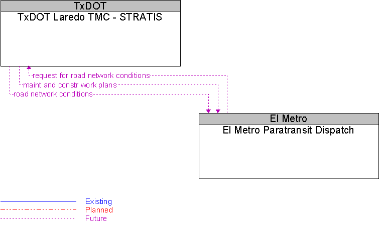 El Metro Paratransit Dispatch to TxDOT Laredo TMC - STRATIS Interface Diagram