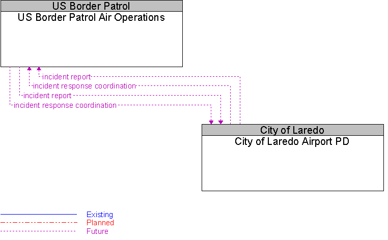 City of Laredo Airport PD to US Border Patrol Air Operations Interface Diagram