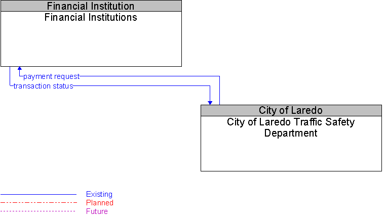 City of Laredo Traffic Safety Department to Financial Institutions Interface Diagram